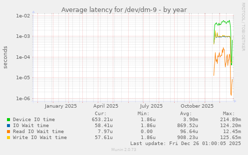 Average latency for /dev/dm-9