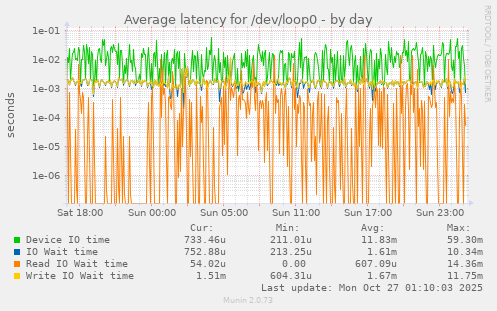 Average latency for /dev/loop0