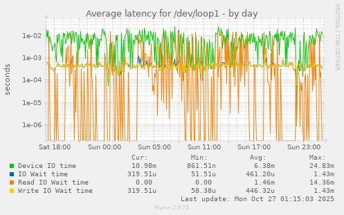 Average latency for /dev/loop1