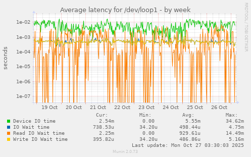 Average latency for /dev/loop1