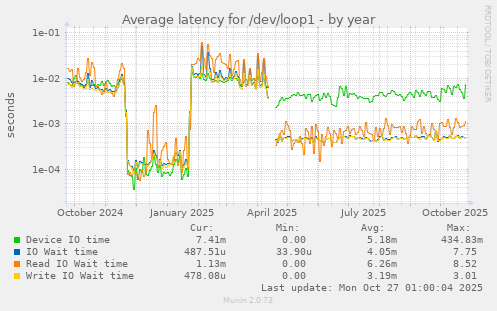 Average latency for /dev/loop1
