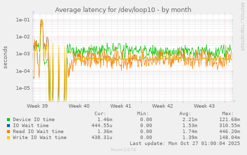 Average latency for /dev/loop10