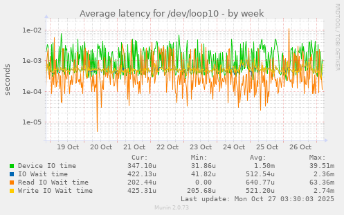 Average latency for /dev/loop10