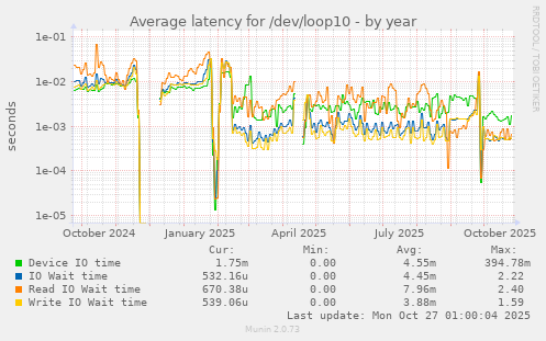 Average latency for /dev/loop10