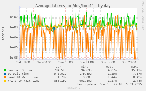Average latency for /dev/loop11