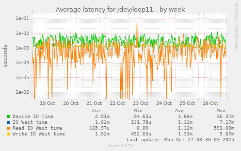 Average latency for /dev/loop11