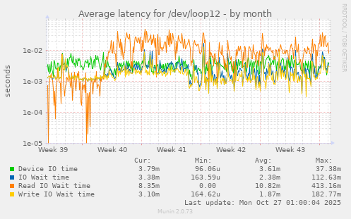 Average latency for /dev/loop12