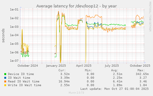Average latency for /dev/loop12