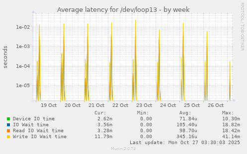Average latency for /dev/loop13