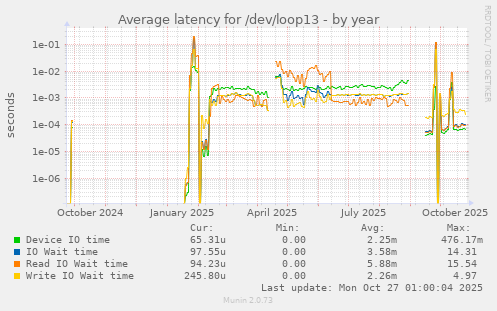 Average latency for /dev/loop13