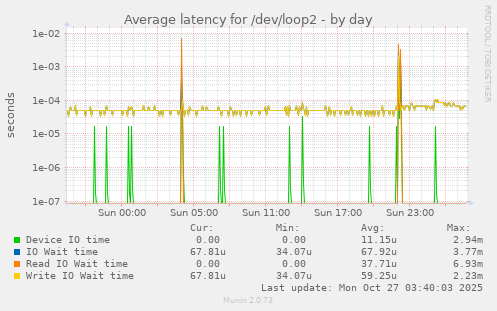 Average latency for /dev/loop2
