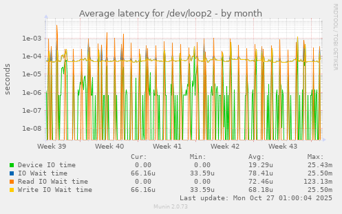 Average latency for /dev/loop2