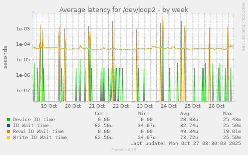 Average latency for /dev/loop2
