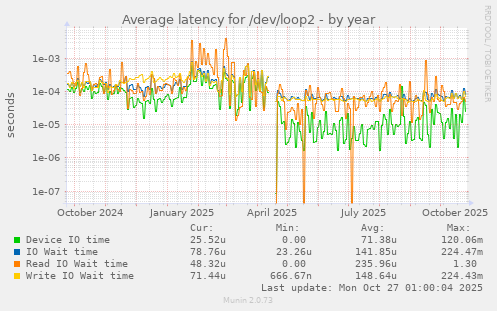 Average latency for /dev/loop2