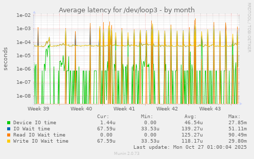 Average latency for /dev/loop3
