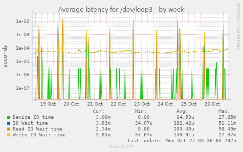 Average latency for /dev/loop3
