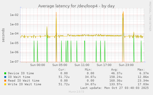Average latency for /dev/loop4