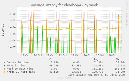 Average latency for /dev/loop4