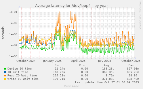 Average latency for /dev/loop4