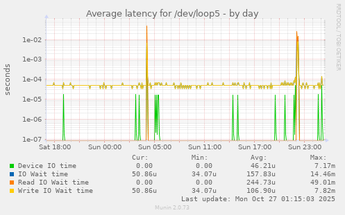 Average latency for /dev/loop5