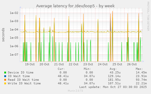 Average latency for /dev/loop5