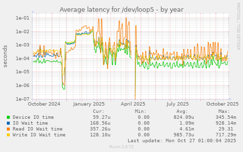 Average latency for /dev/loop5