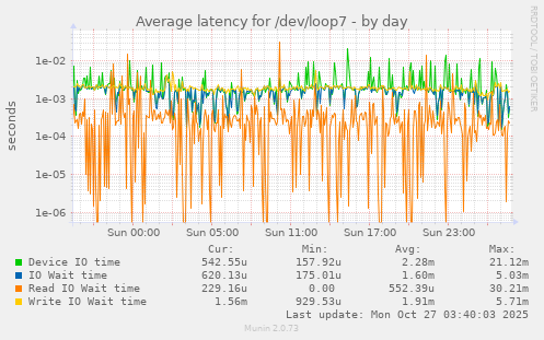 Average latency for /dev/loop7