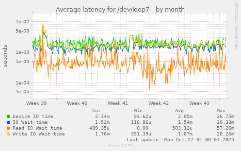 Average latency for /dev/loop7