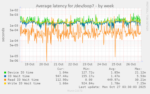 Average latency for /dev/loop7