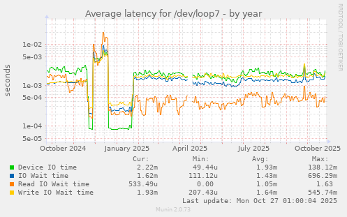 Average latency for /dev/loop7