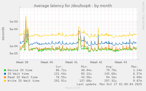 Average latency for /dev/loop8