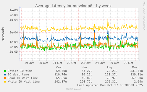 Average latency for /dev/loop8