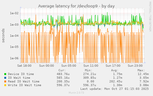 Average latency for /dev/loop9
