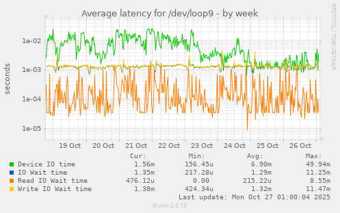 Average latency for /dev/loop9