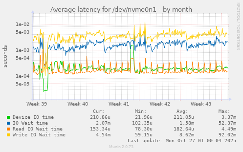 Average latency for /dev/nvme0n1
