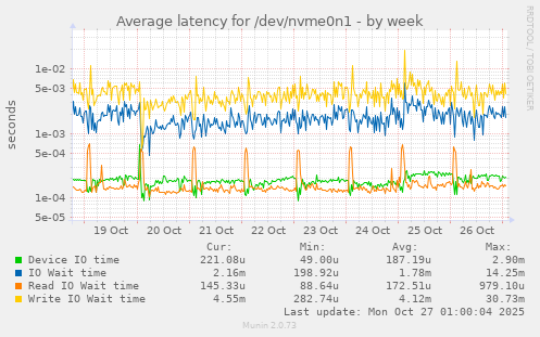 Average latency for /dev/nvme0n1