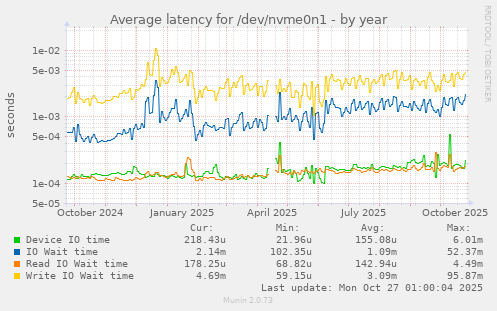 Average latency for /dev/nvme0n1