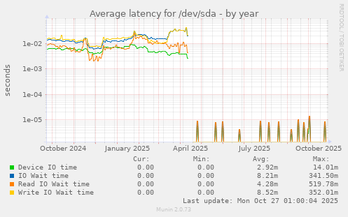 Average latency for /dev/sda