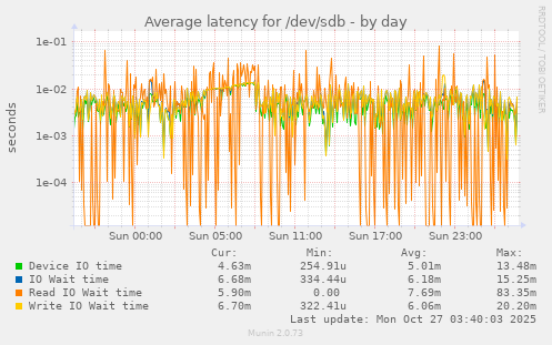 Average latency for /dev/sdb