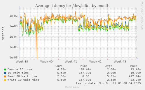 Average latency for /dev/sdb