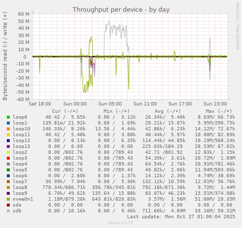 Throughput per device