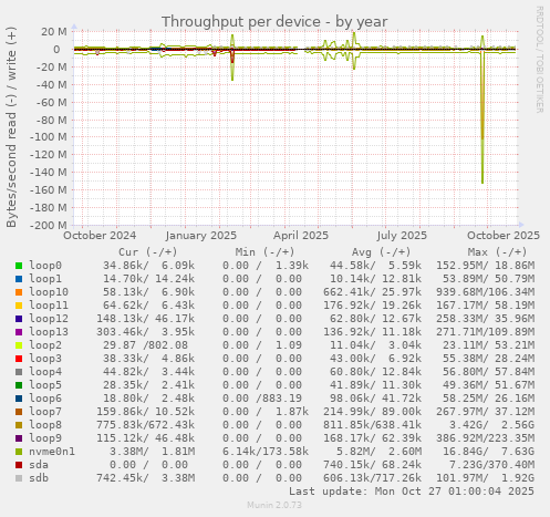 Throughput per device
