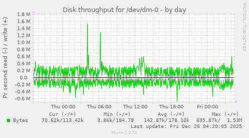 Disk throughput for /dev/dm-0