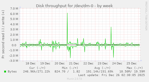 Disk throughput for /dev/dm-0