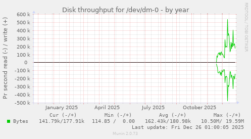 Disk throughput for /dev/dm-0
