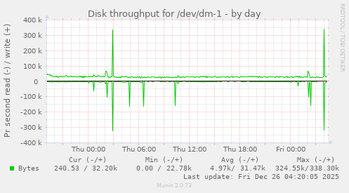 Disk throughput for /dev/dm-1