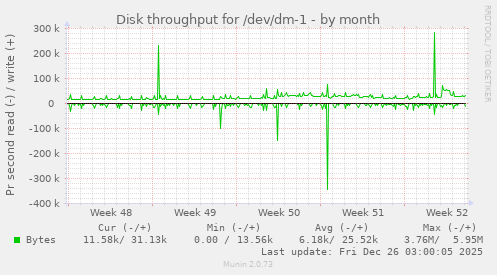 Disk throughput for /dev/dm-1