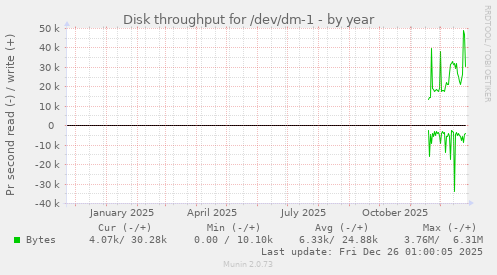 Disk throughput for /dev/dm-1