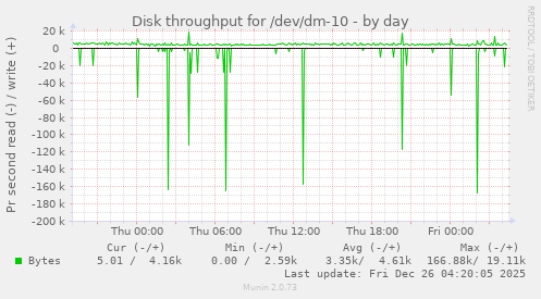 Disk throughput for /dev/dm-10