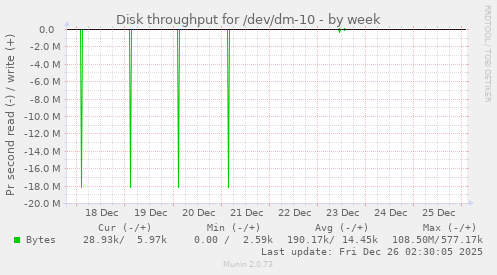 Disk throughput for /dev/dm-10
